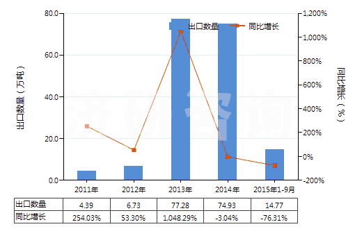 2011-2015年9月中國甲醇(HS29051100)出口量及增速統(tǒng)計(jì) 2011-2015年9月中國甲醇(HS29051100)出口量及增速統(tǒng)計(jì)